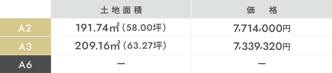 神町東の土地面積と価格表