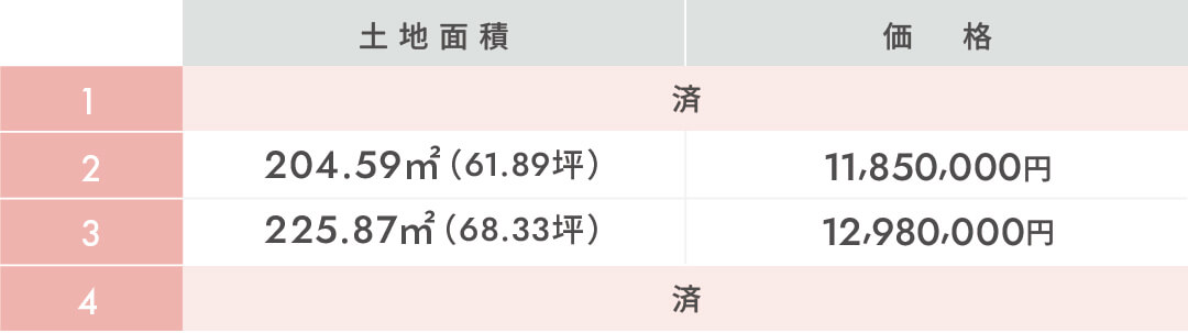 沼木の土地面積と価格表