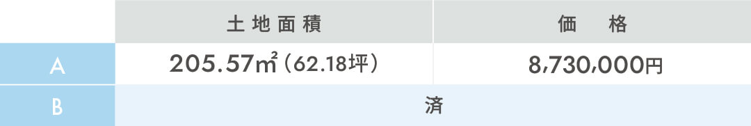 若葉町の土地面積と価格表